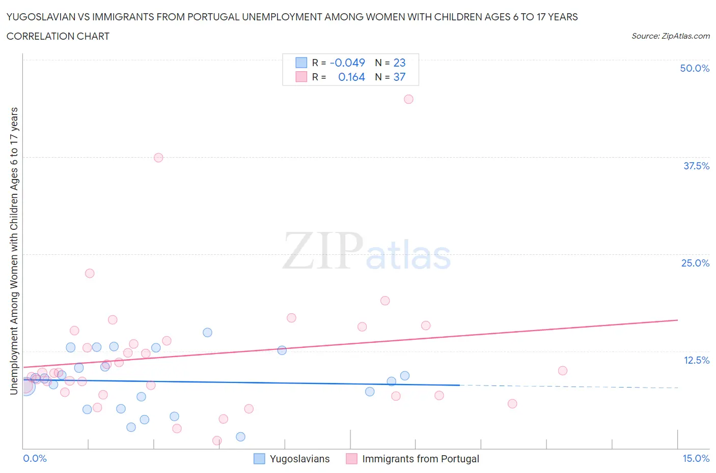 Yugoslavian vs Immigrants from Portugal Unemployment Among Women with Children Ages 6 to 17 years