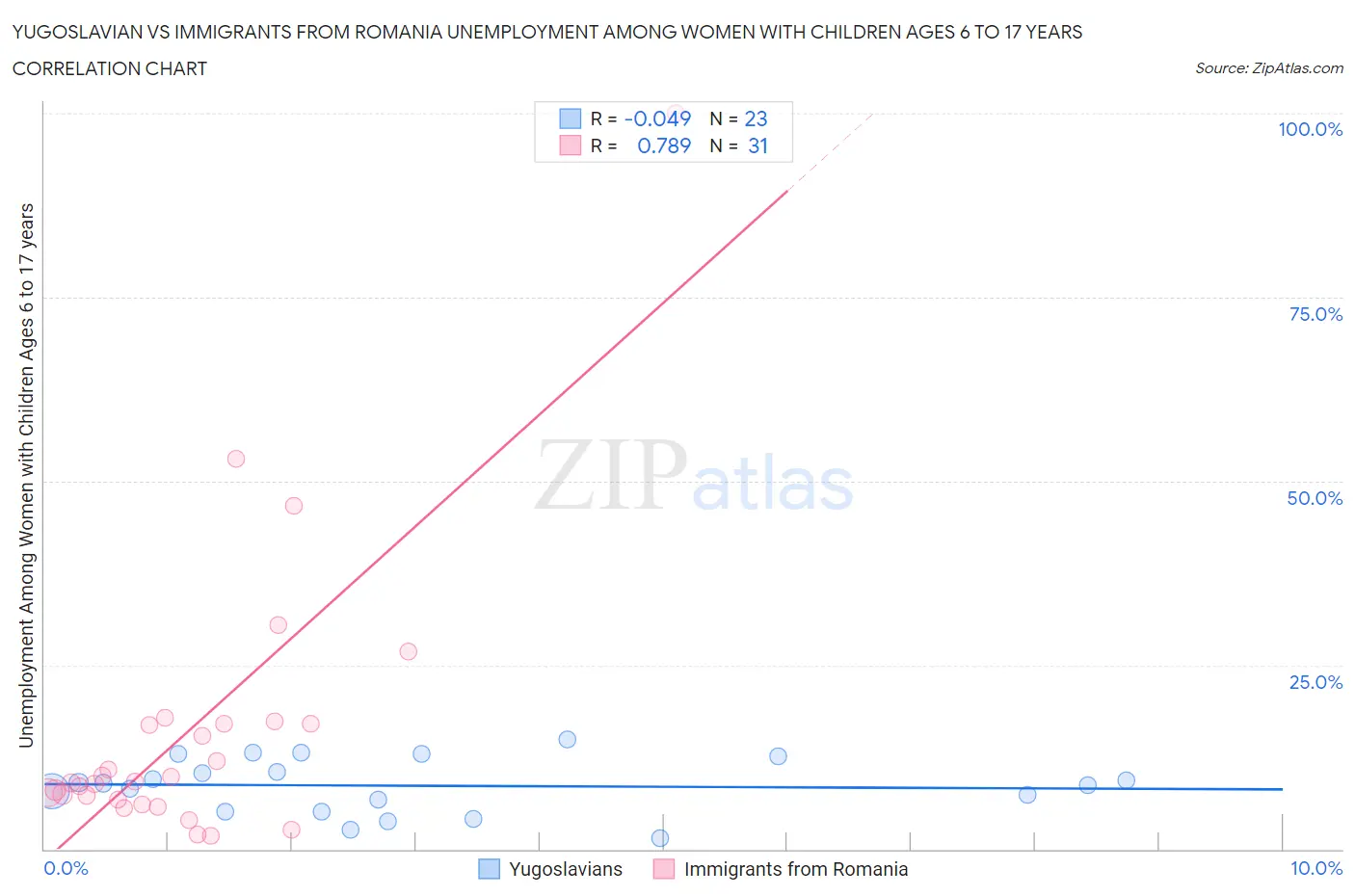 Yugoslavian vs Immigrants from Romania Unemployment Among Women with Children Ages 6 to 17 years