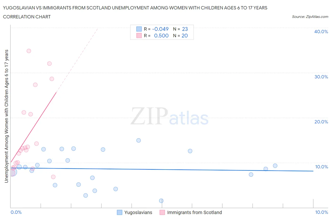 Yugoslavian vs Immigrants from Scotland Unemployment Among Women with Children Ages 6 to 17 years