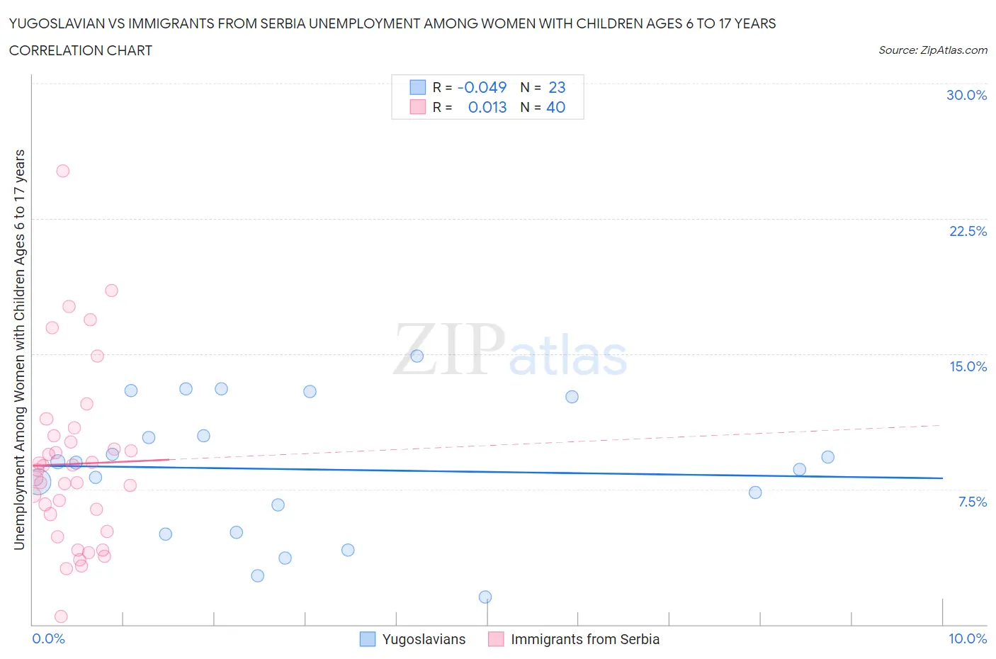 Yugoslavian vs Immigrants from Serbia Unemployment Among Women with Children Ages 6 to 17 years