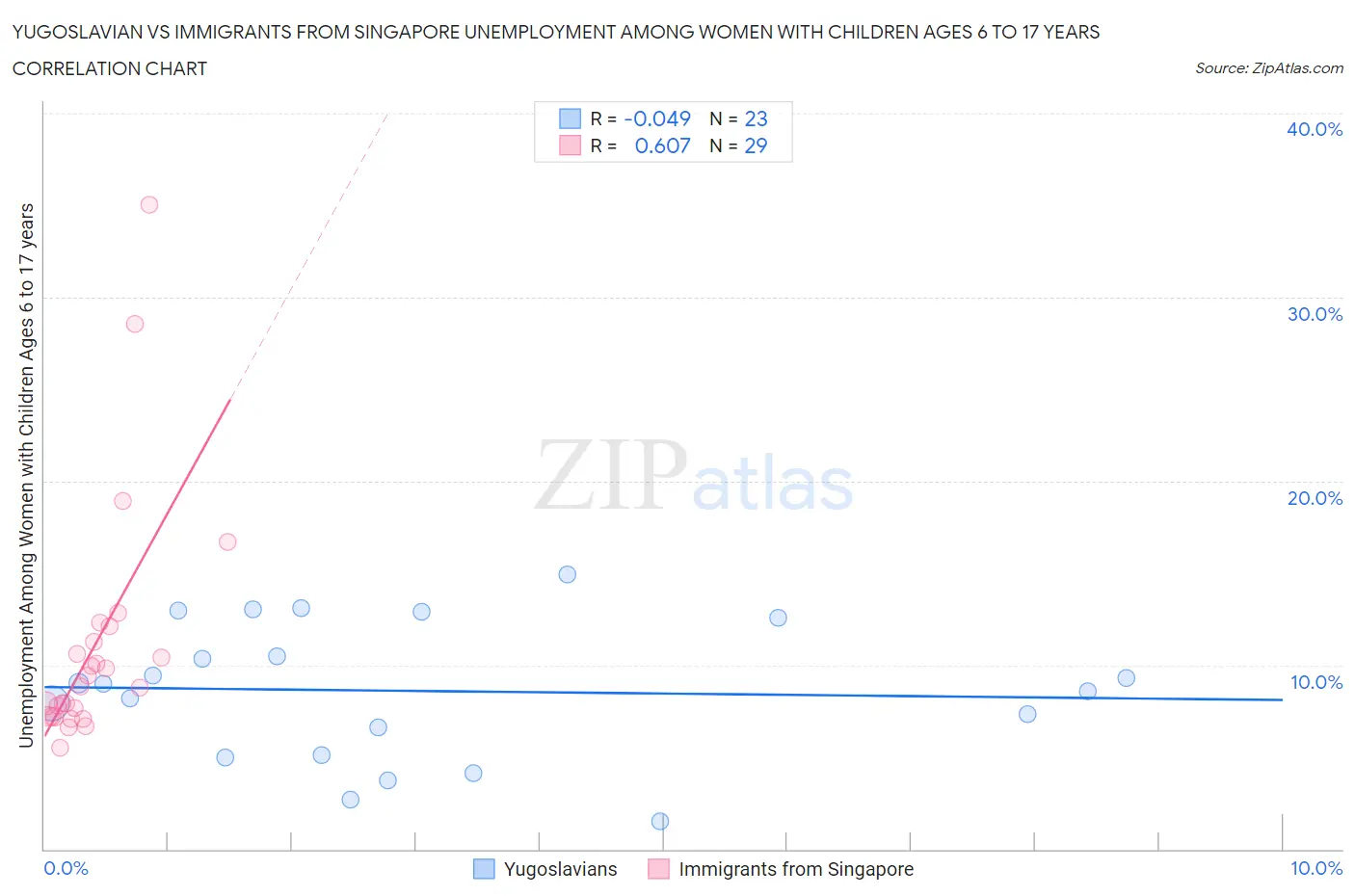 Yugoslavian vs Immigrants from Singapore Unemployment Among Women with Children Ages 6 to 17 years