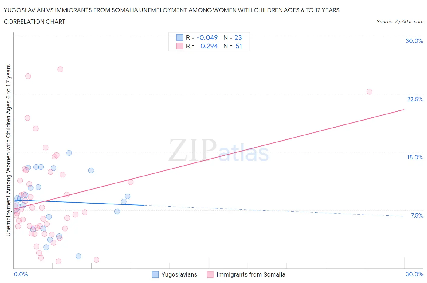 Yugoslavian vs Immigrants from Somalia Unemployment Among Women with Children Ages 6 to 17 years