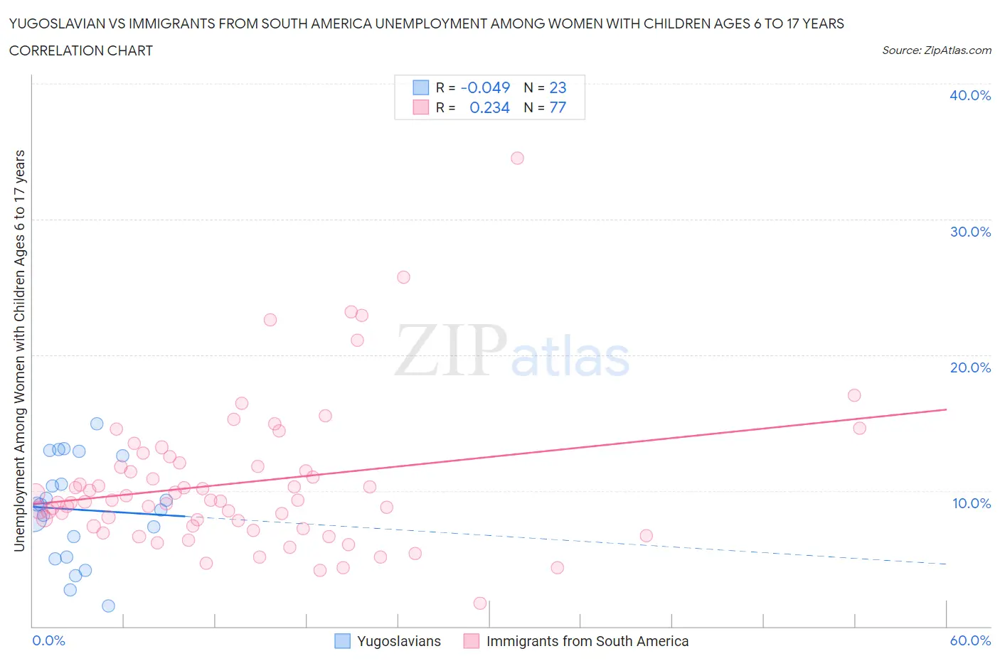Yugoslavian vs Immigrants from South America Unemployment Among Women with Children Ages 6 to 17 years