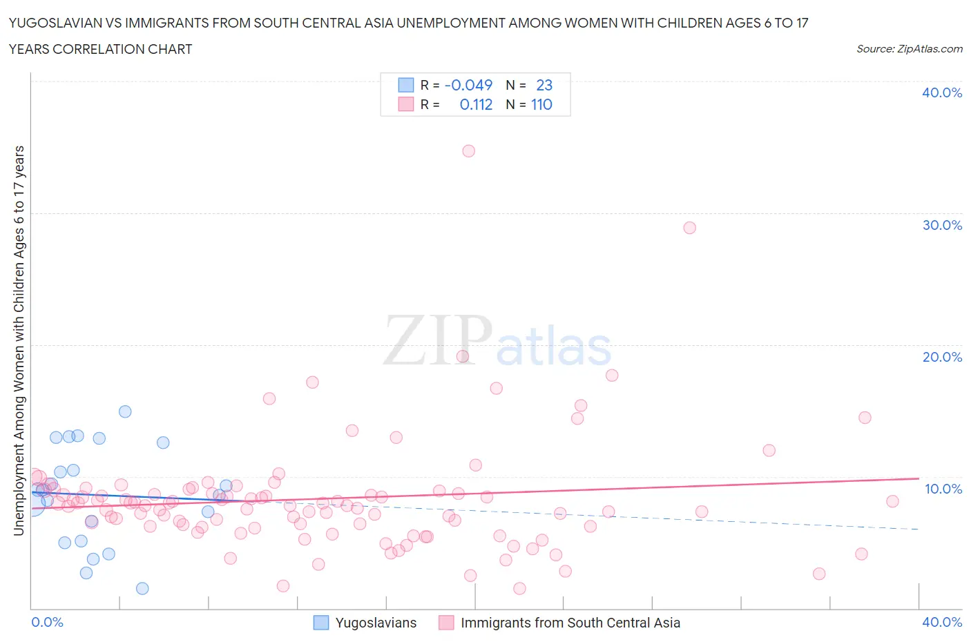 Yugoslavian vs Immigrants from South Central Asia Unemployment Among Women with Children Ages 6 to 17 years