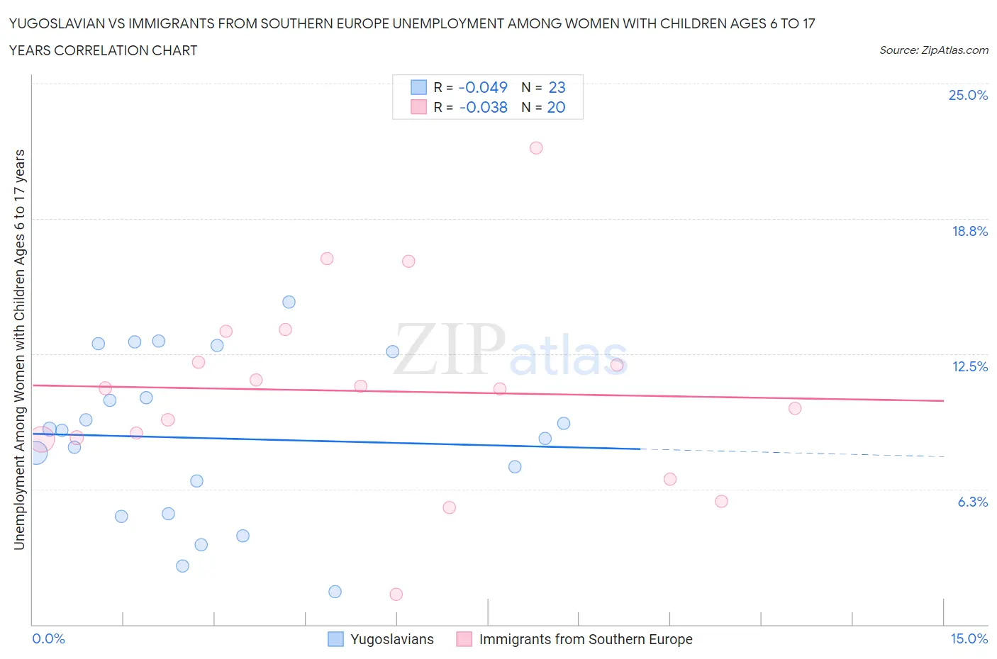 Yugoslavian vs Immigrants from Southern Europe Unemployment Among Women with Children Ages 6 to 17 years