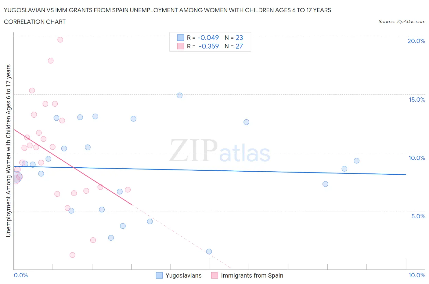 Yugoslavian vs Immigrants from Spain Unemployment Among Women with Children Ages 6 to 17 years