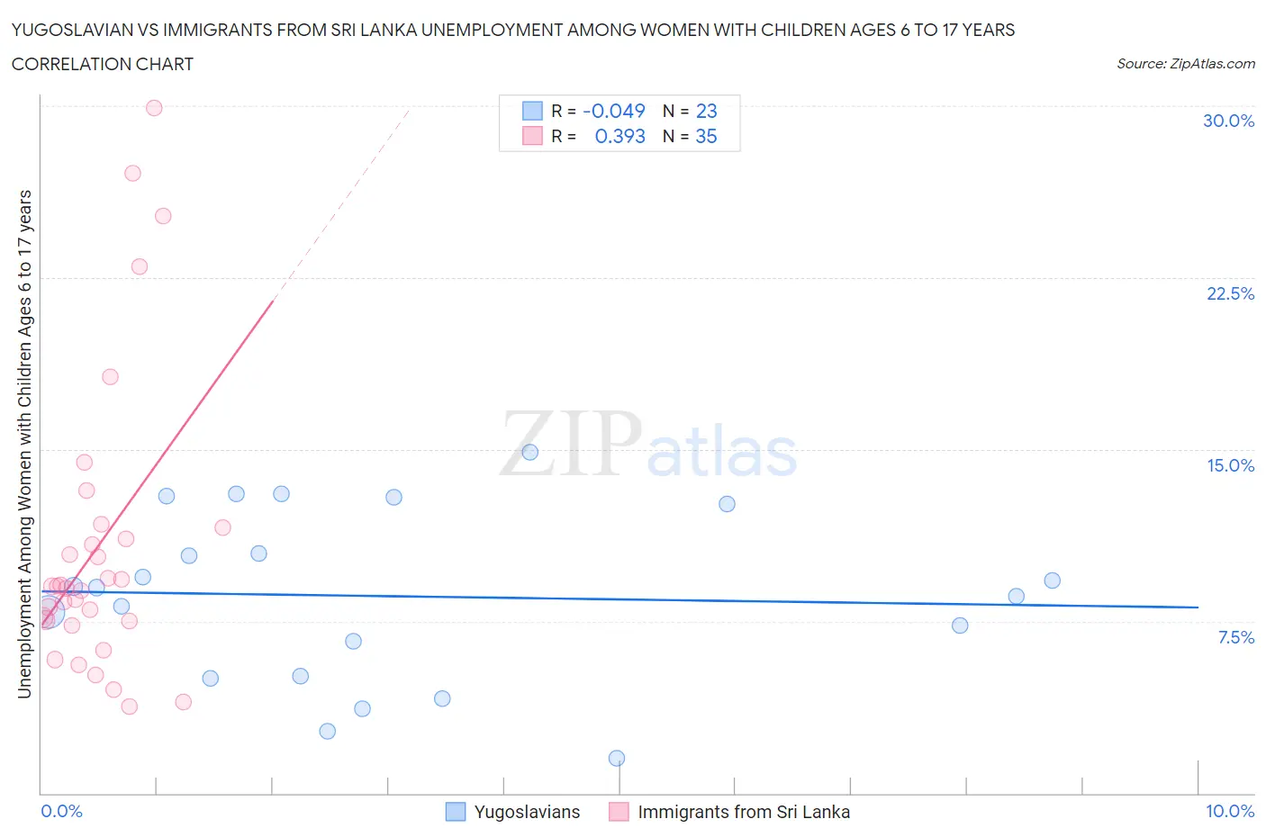 Yugoslavian vs Immigrants from Sri Lanka Unemployment Among Women with Children Ages 6 to 17 years