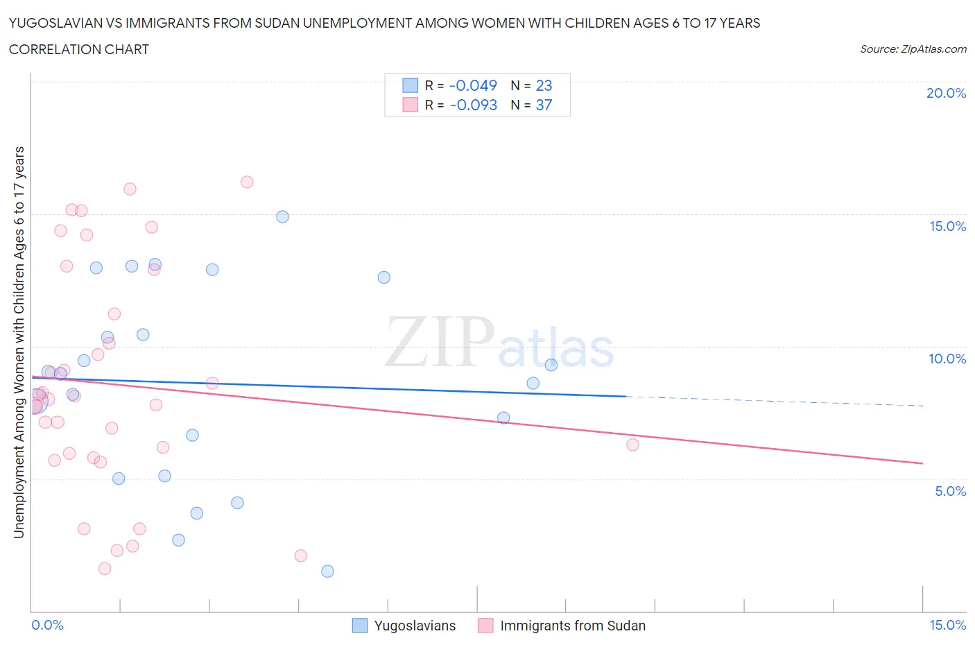 Yugoslavian vs Immigrants from Sudan Unemployment Among Women with Children Ages 6 to 17 years