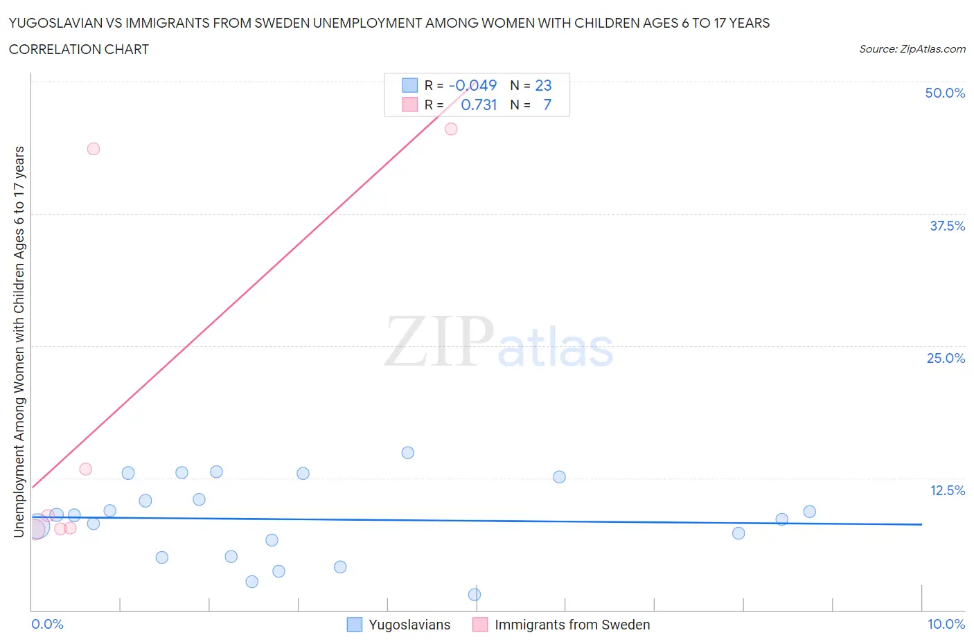 Yugoslavian vs Immigrants from Sweden Unemployment Among Women with Children Ages 6 to 17 years