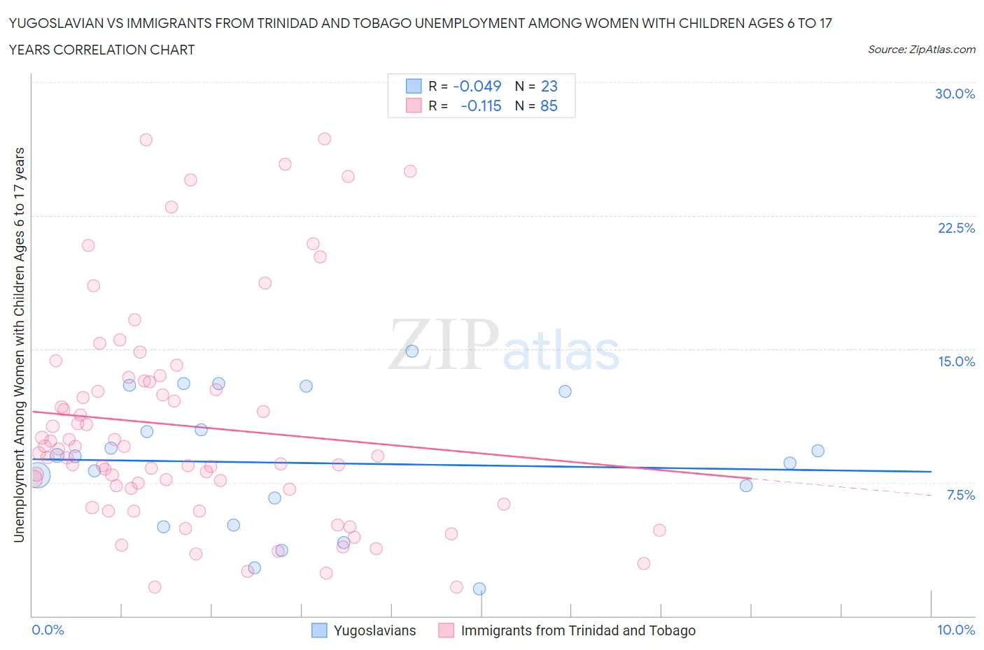 Yugoslavian vs Immigrants from Trinidad and Tobago Unemployment Among Women with Children Ages 6 to 17 years