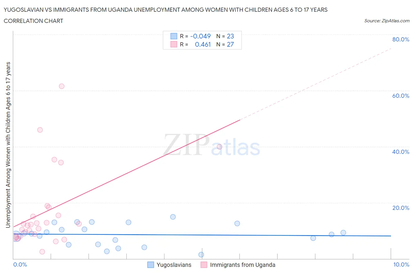 Yugoslavian vs Immigrants from Uganda Unemployment Among Women with Children Ages 6 to 17 years