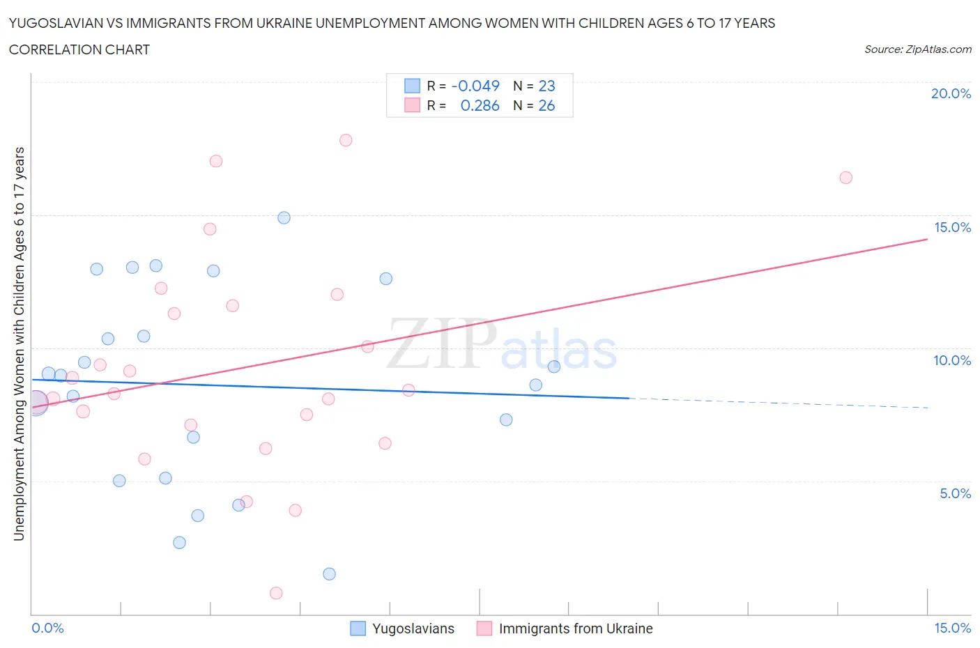 Yugoslavian vs Immigrants from Ukraine Unemployment Among Women with Children Ages 6 to 17 years