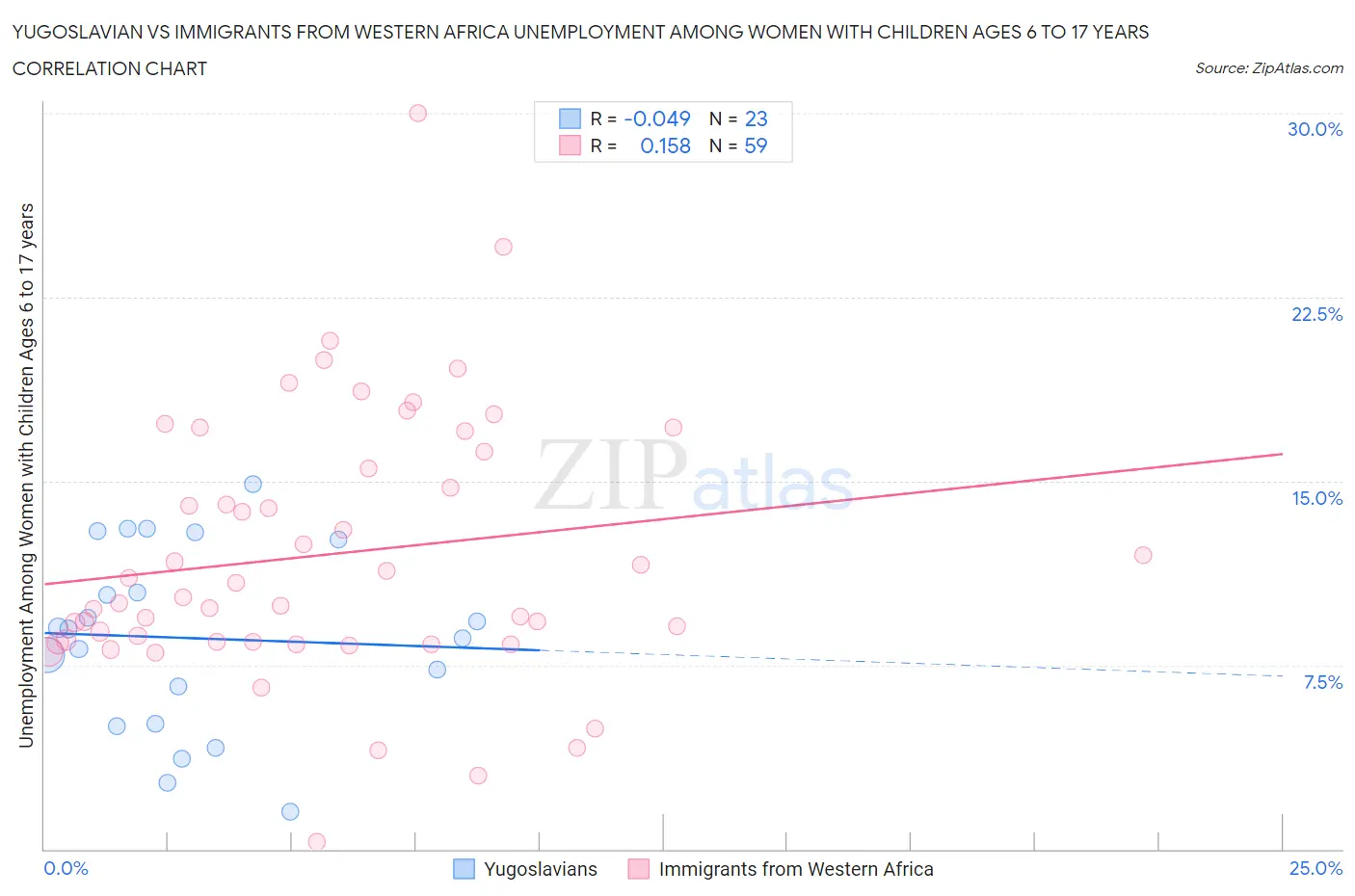 Yugoslavian vs Immigrants from Western Africa Unemployment Among Women with Children Ages 6 to 17 years