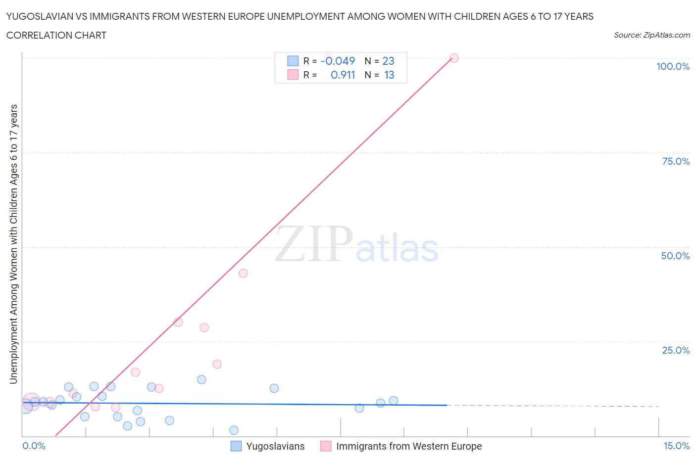 Yugoslavian vs Immigrants from Western Europe Unemployment Among Women with Children Ages 6 to 17 years