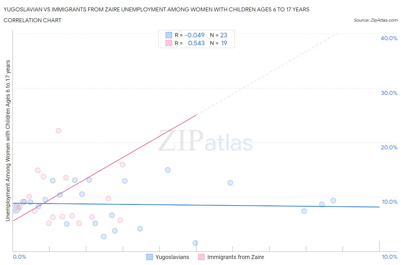 Yugoslavian vs Immigrants from Zaire Unemployment Among Women with Children Ages 6 to 17 years