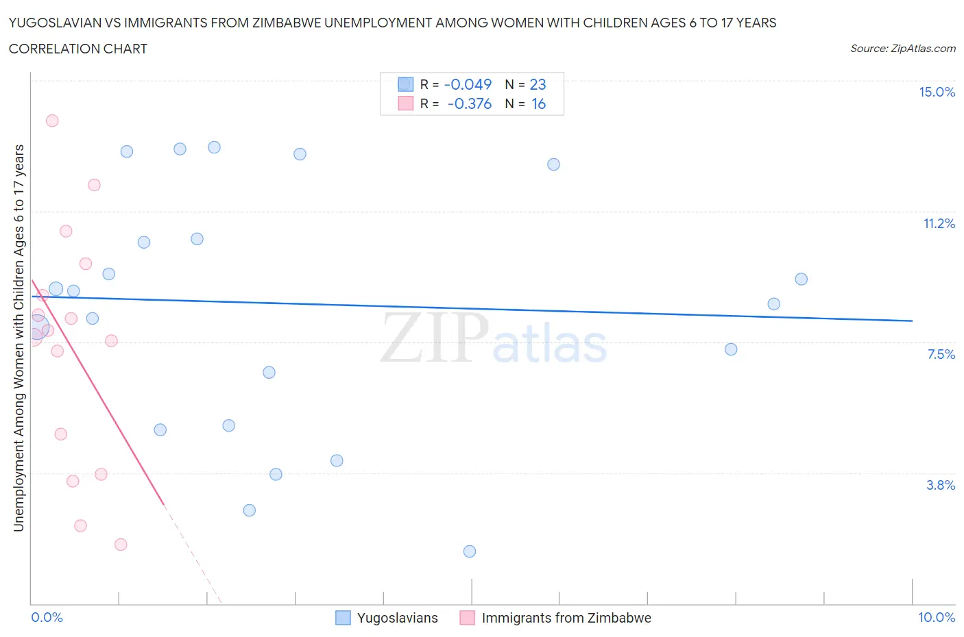 Yugoslavian vs Immigrants from Zimbabwe Unemployment Among Women with Children Ages 6 to 17 years