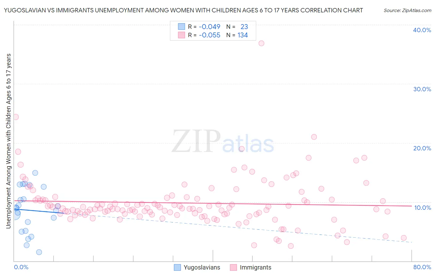 Yugoslavian vs Immigrants Unemployment Among Women with Children Ages 6 to 17 years