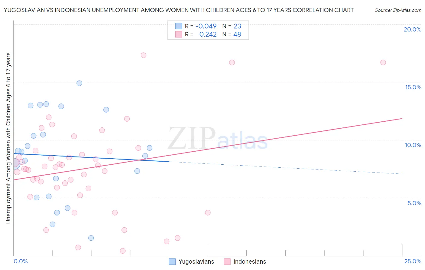 Yugoslavian vs Indonesian Unemployment Among Women with Children Ages 6 to 17 years