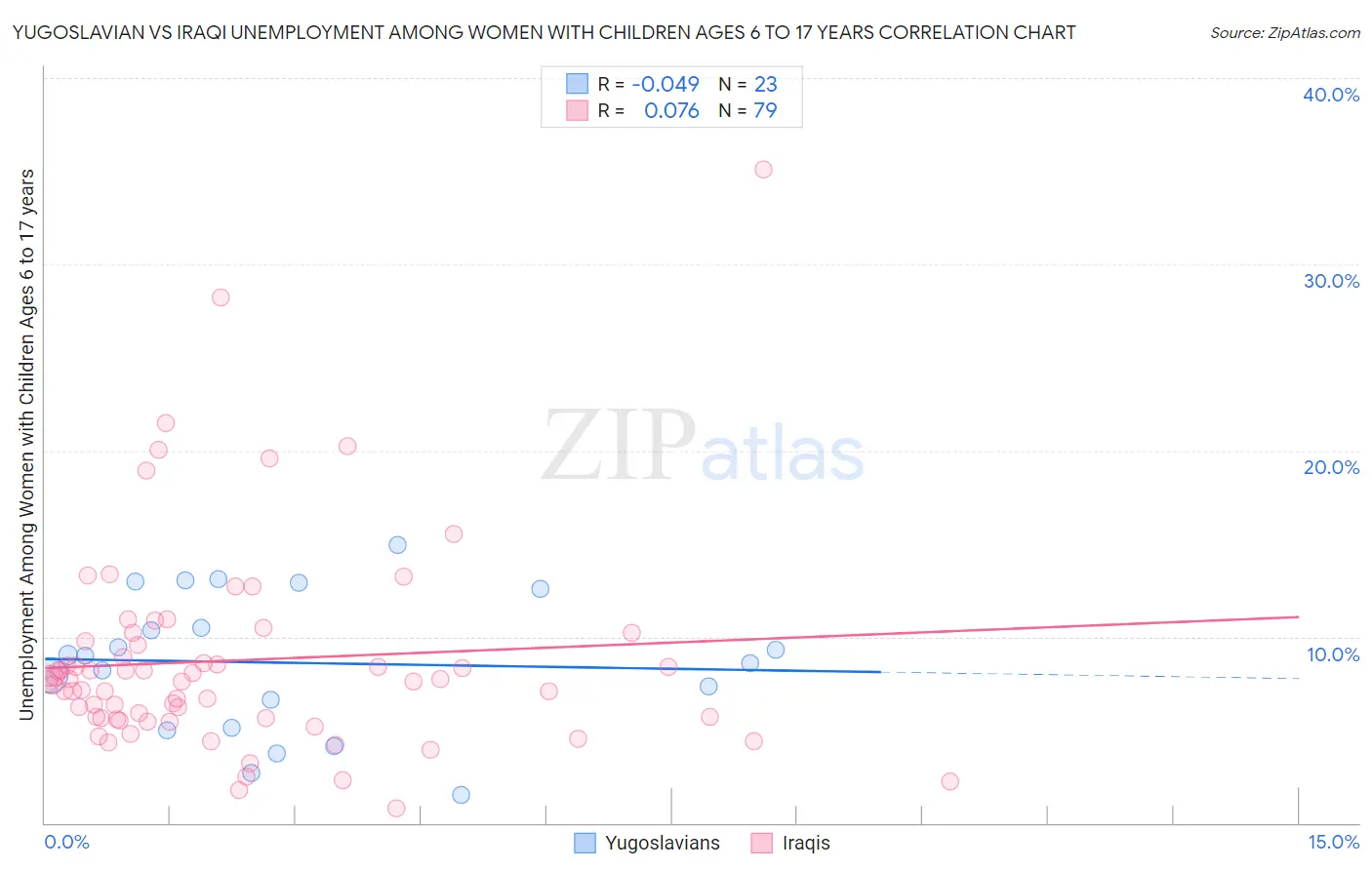 Yugoslavian vs Iraqi Unemployment Among Women with Children Ages 6 to 17 years