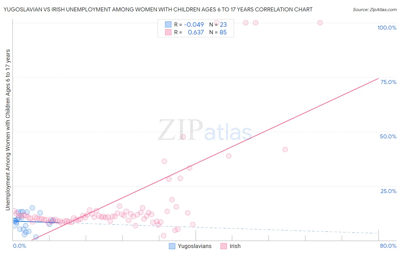 Yugoslavian vs Irish Unemployment Among Women with Children Ages 6 to 17 years