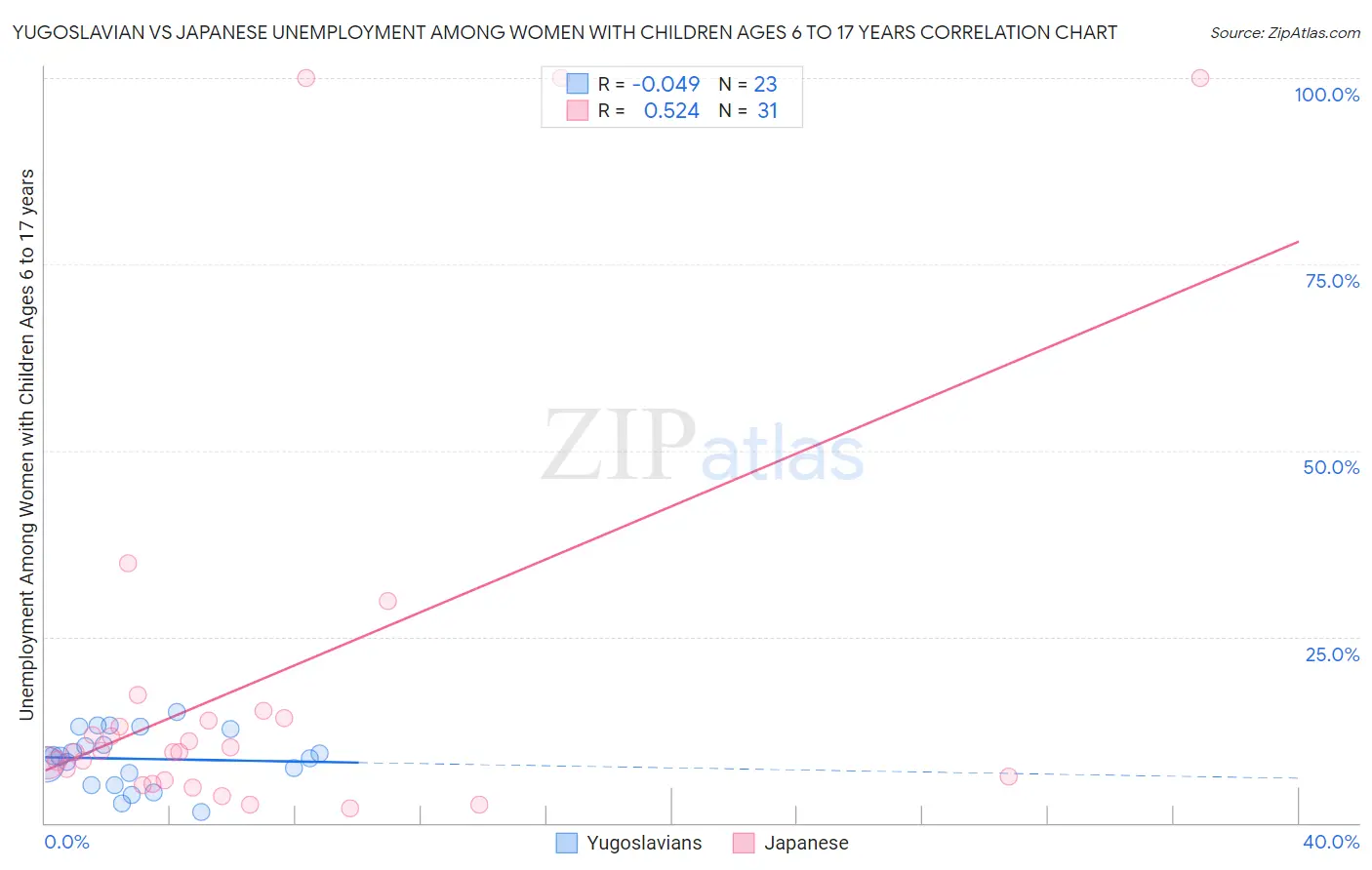 Yugoslavian vs Japanese Unemployment Among Women with Children Ages 6 to 17 years