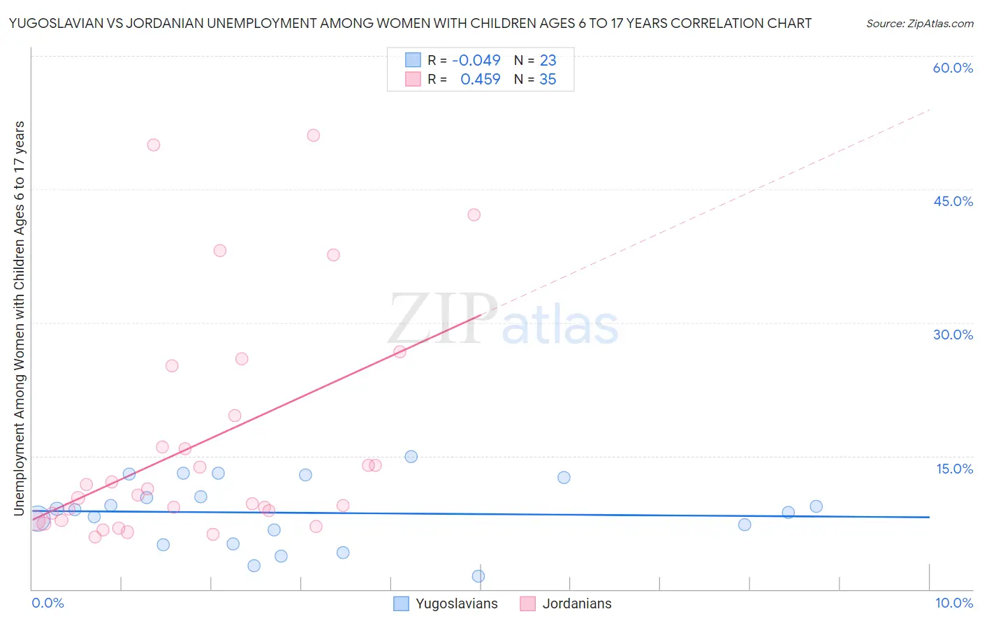 Yugoslavian vs Jordanian Unemployment Among Women with Children Ages 6 to 17 years