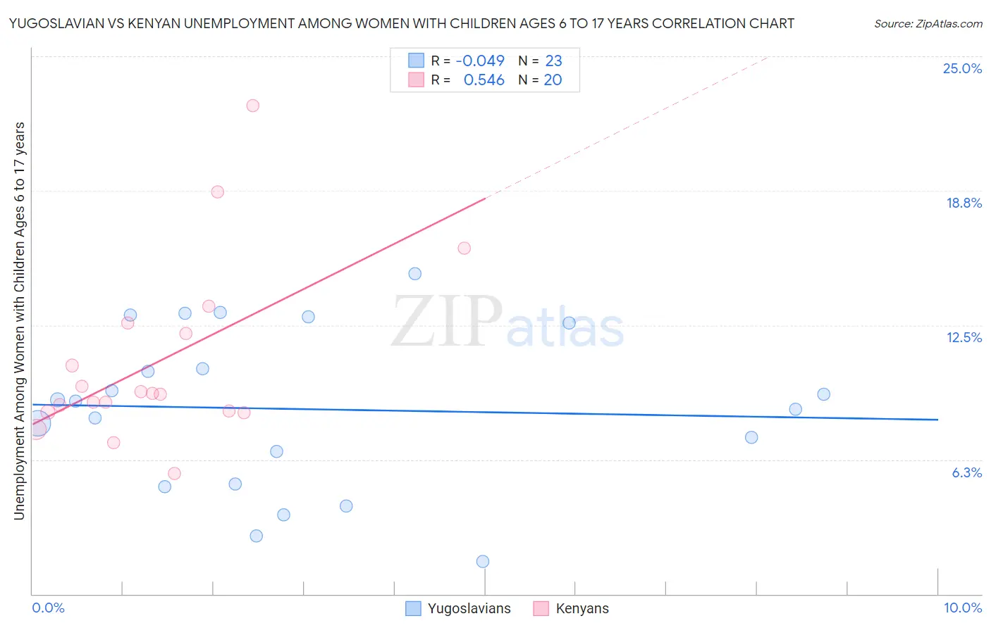 Yugoslavian vs Kenyan Unemployment Among Women with Children Ages 6 to 17 years