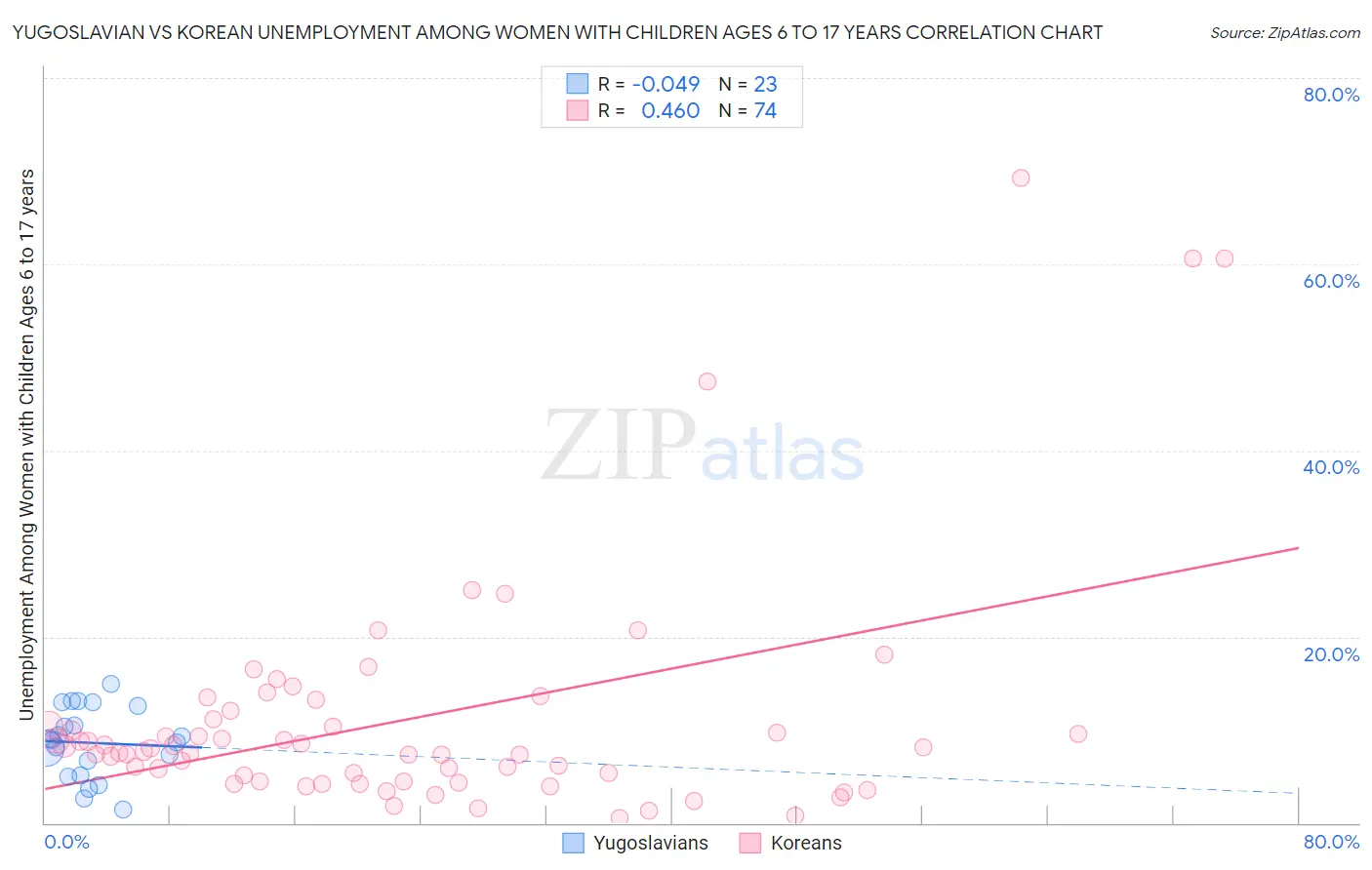 Yugoslavian vs Korean Unemployment Among Women with Children Ages 6 to 17 years