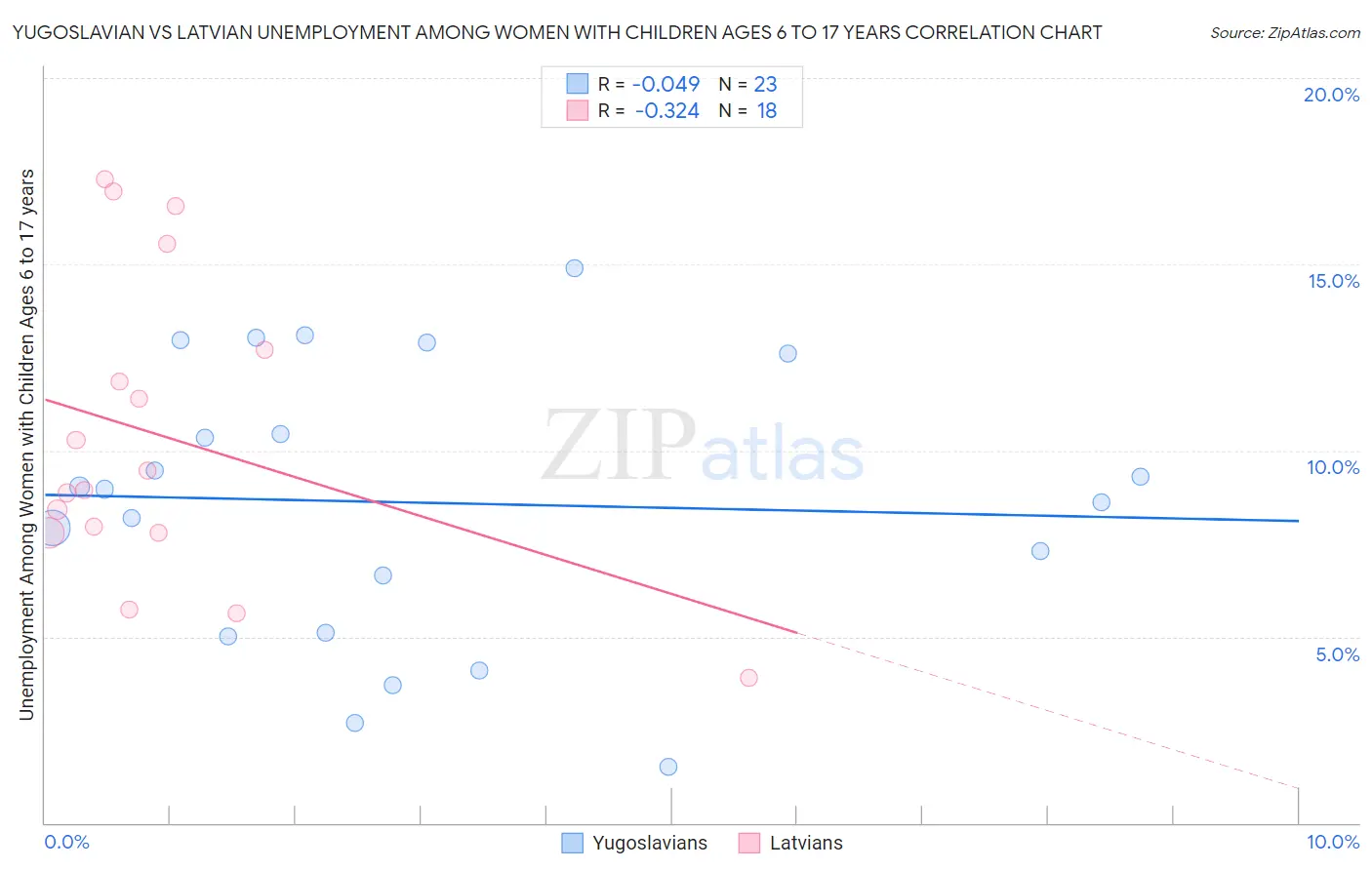 Yugoslavian vs Latvian Unemployment Among Women with Children Ages 6 to 17 years