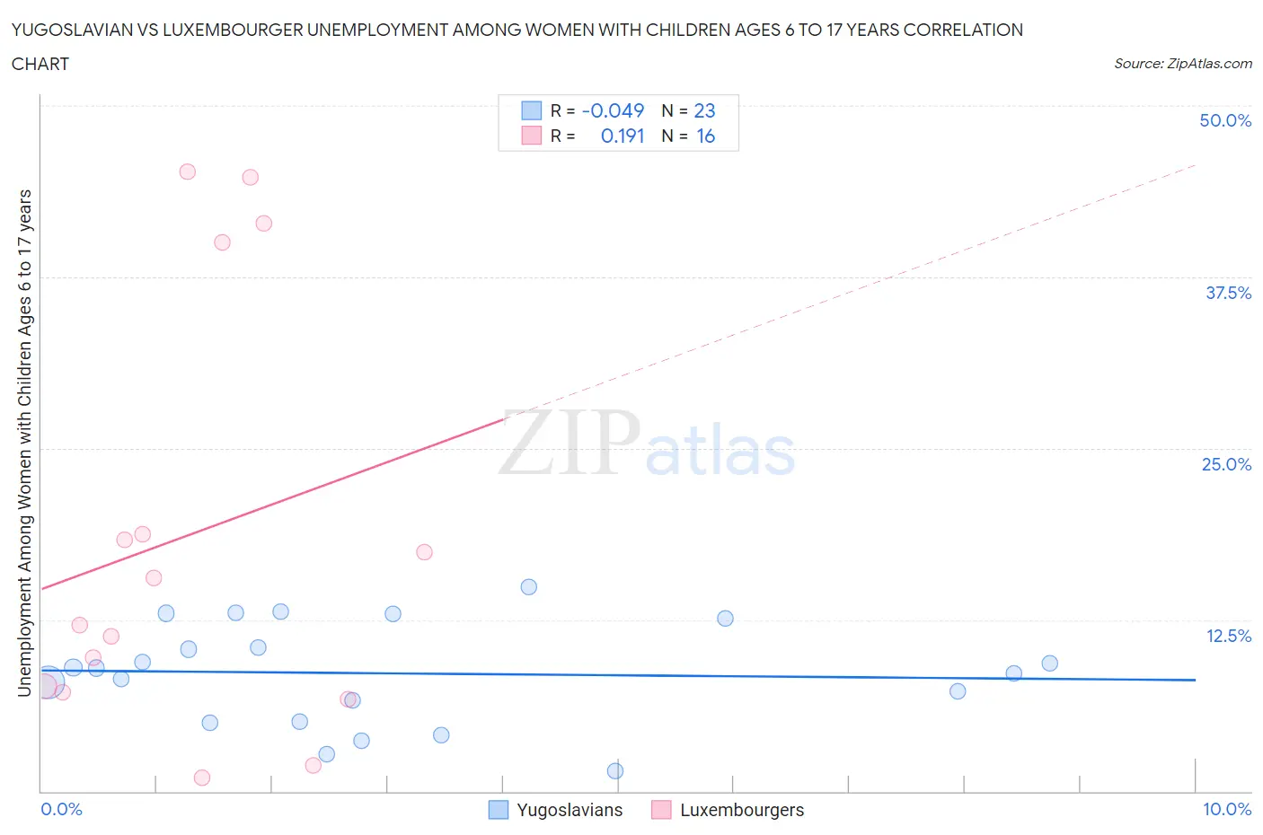 Yugoslavian vs Luxembourger Unemployment Among Women with Children Ages 6 to 17 years
