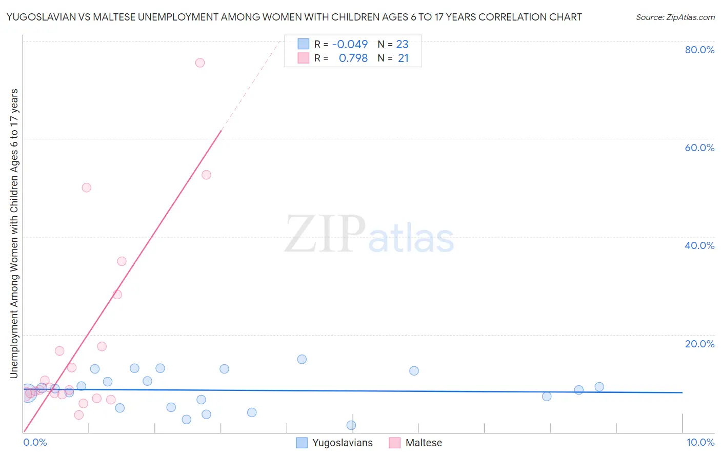 Yugoslavian vs Maltese Unemployment Among Women with Children Ages 6 to 17 years