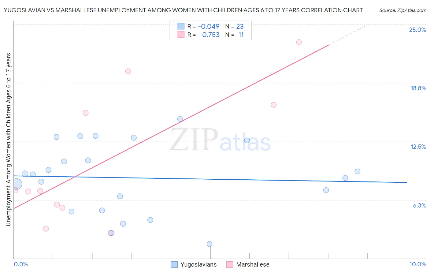 Yugoslavian vs Marshallese Unemployment Among Women with Children Ages 6 to 17 years