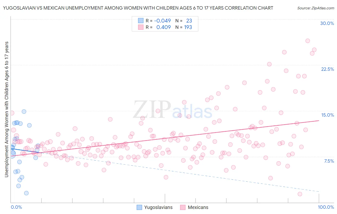 Yugoslavian vs Mexican Unemployment Among Women with Children Ages 6 to 17 years