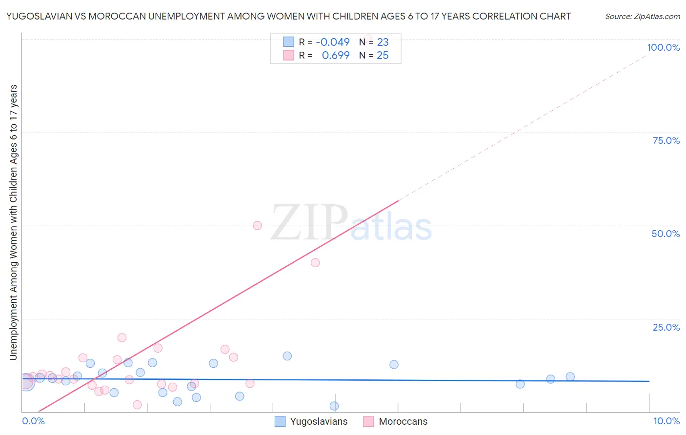 Yugoslavian vs Moroccan Unemployment Among Women with Children Ages 6 to 17 years