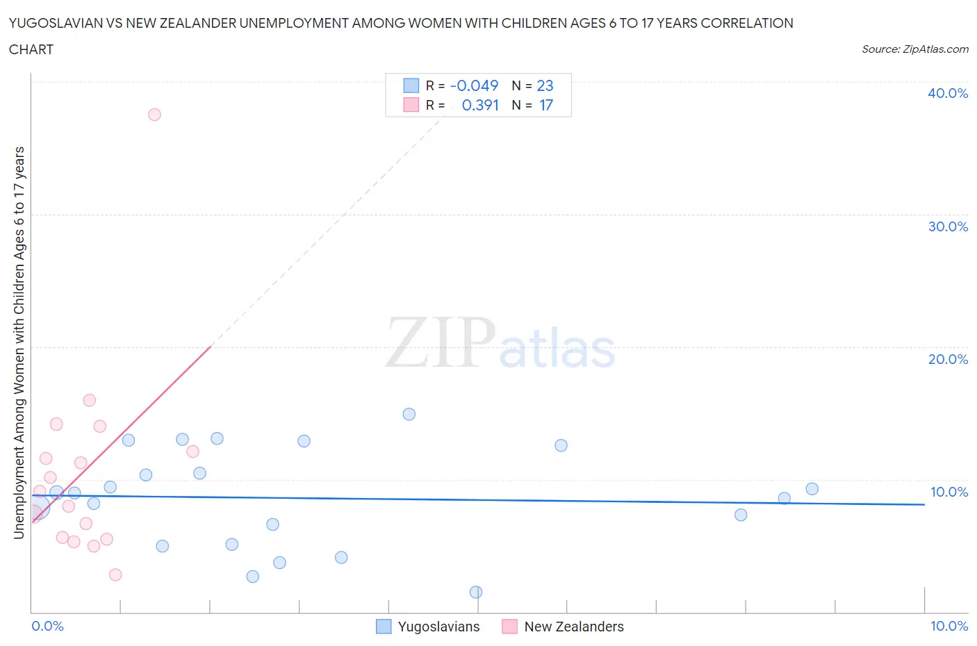Yugoslavian vs New Zealander Unemployment Among Women with Children Ages 6 to 17 years