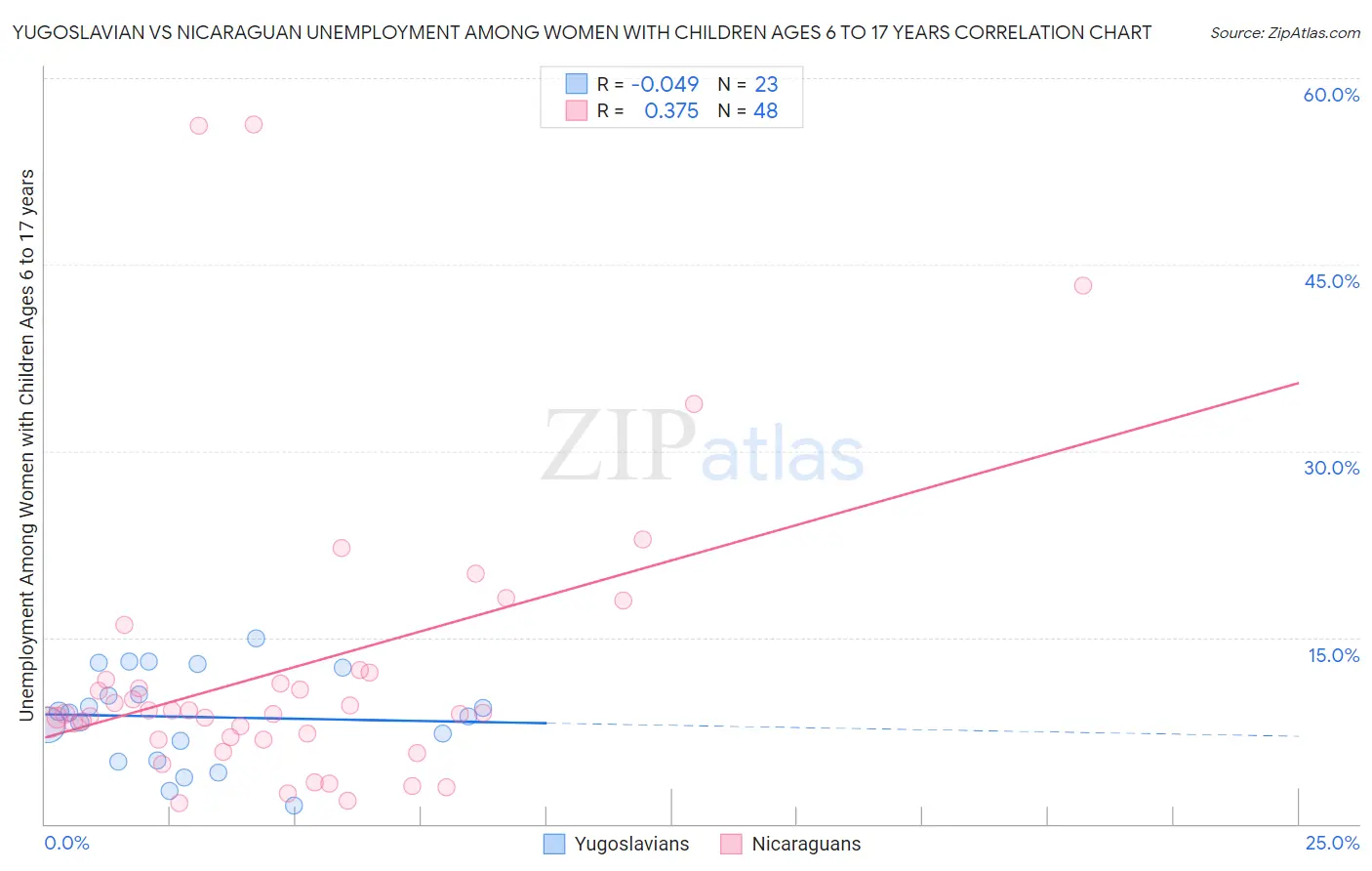 Yugoslavian vs Nicaraguan Unemployment Among Women with Children Ages 6 to 17 years