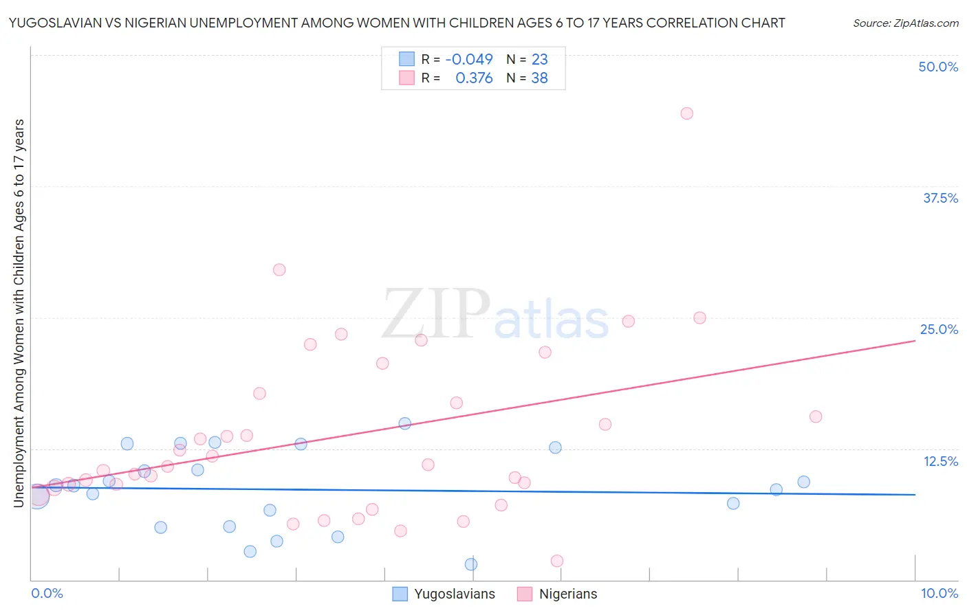 Yugoslavian vs Nigerian Unemployment Among Women with Children Ages 6 to 17 years