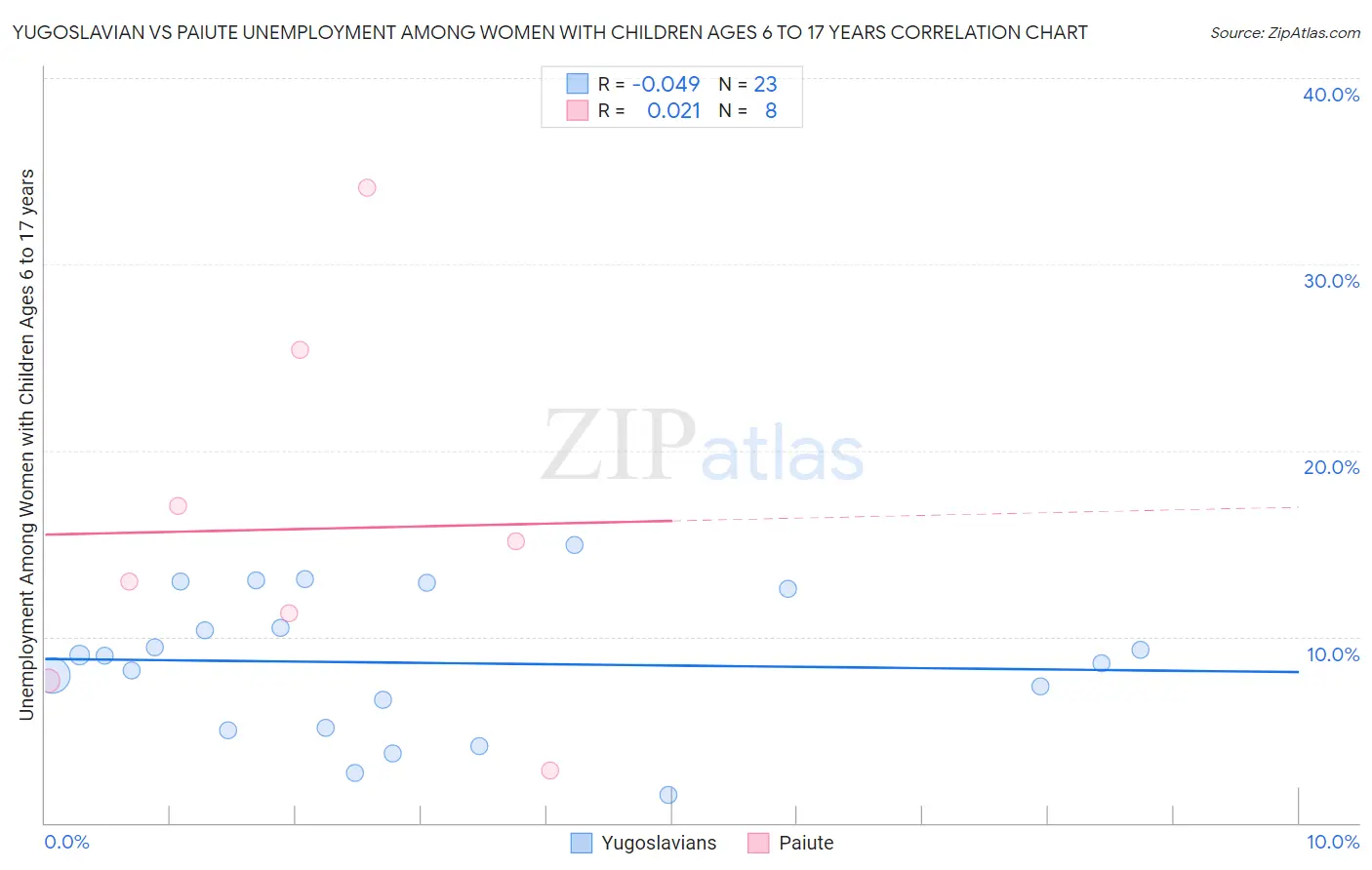 Yugoslavian vs Paiute Unemployment Among Women with Children Ages 6 to 17 years