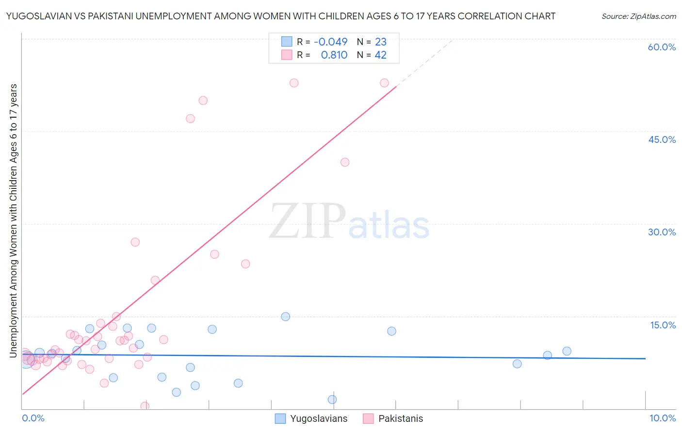 Yugoslavian vs Pakistani Unemployment Among Women with Children Ages 6 to 17 years