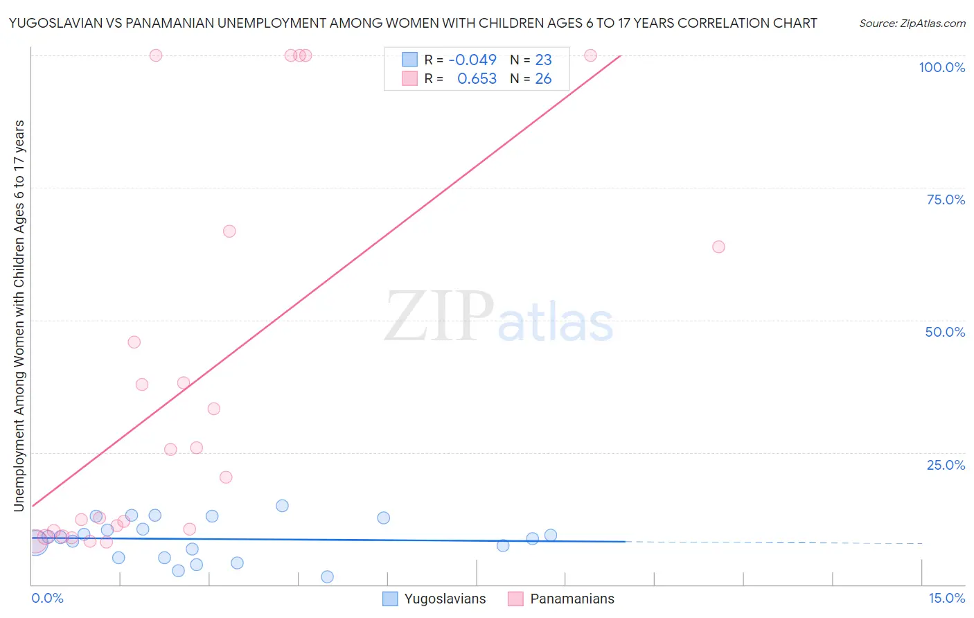 Yugoslavian vs Panamanian Unemployment Among Women with Children Ages 6 to 17 years