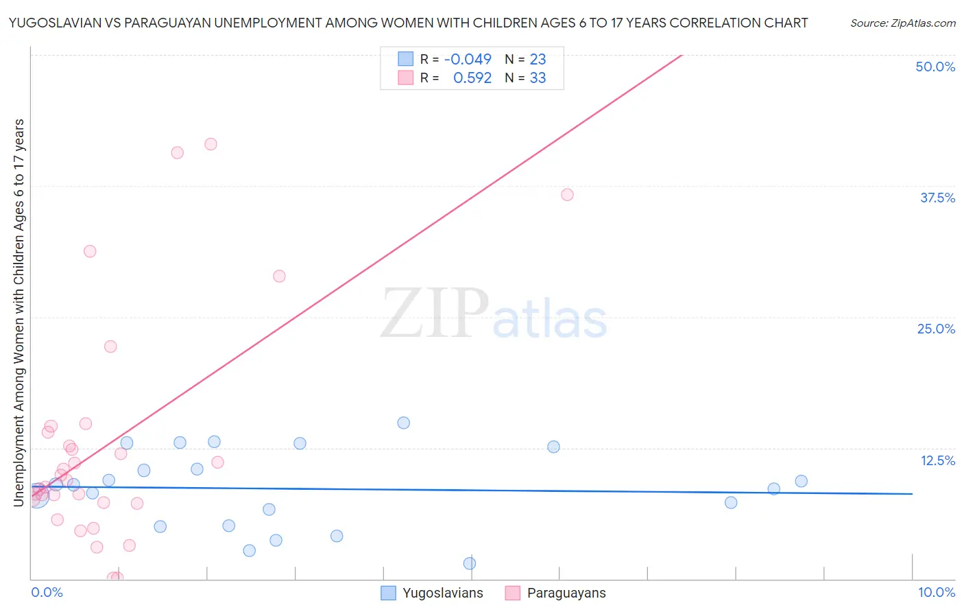 Yugoslavian vs Paraguayan Unemployment Among Women with Children Ages 6 to 17 years