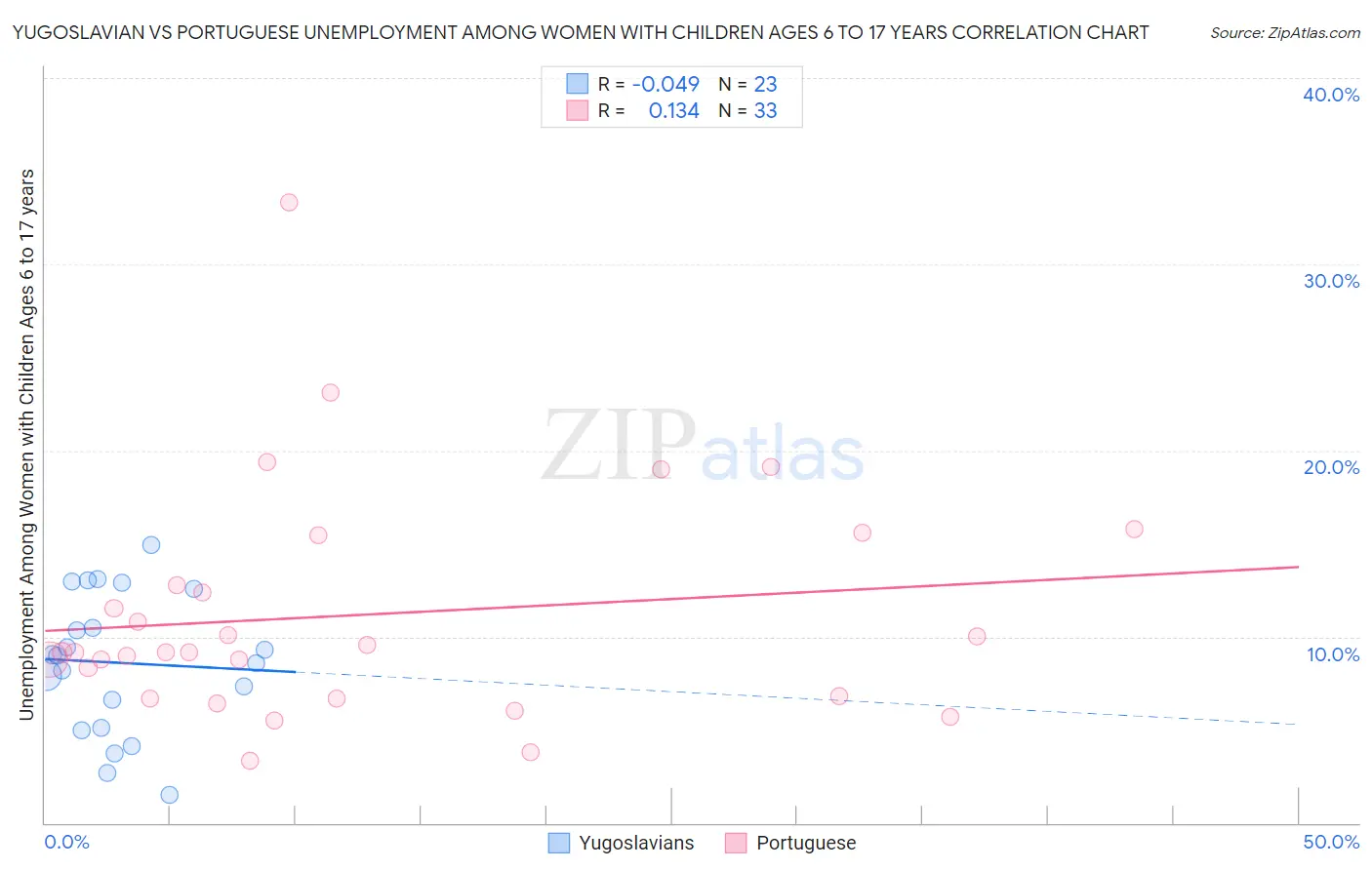 Yugoslavian vs Portuguese Unemployment Among Women with Children Ages 6 to 17 years