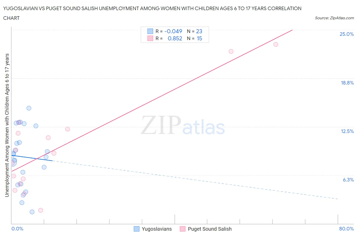 Yugoslavian vs Puget Sound Salish Unemployment Among Women with Children Ages 6 to 17 years