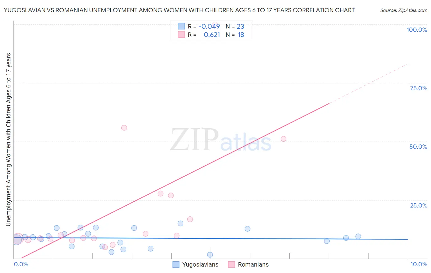 Yugoslavian vs Romanian Unemployment Among Women with Children Ages 6 to 17 years