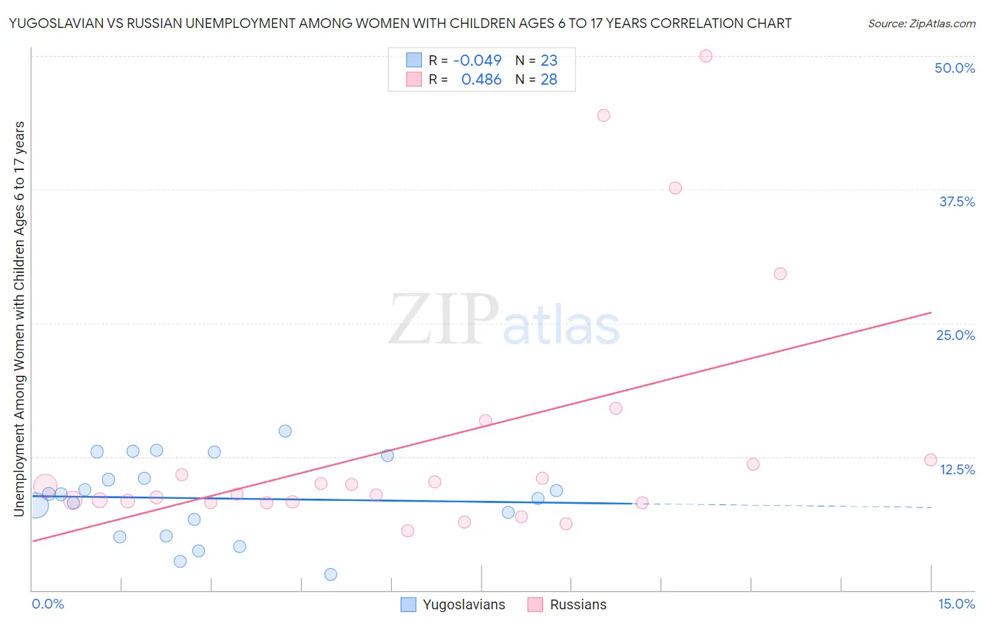 Yugoslavian vs Russian Unemployment Among Women with Children Ages 6 to 17 years