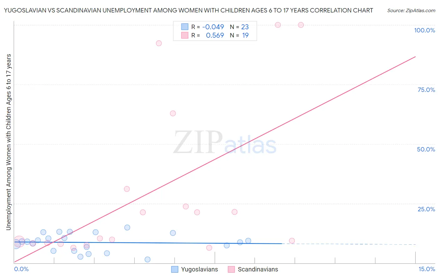 Yugoslavian vs Scandinavian Unemployment Among Women with Children Ages 6 to 17 years