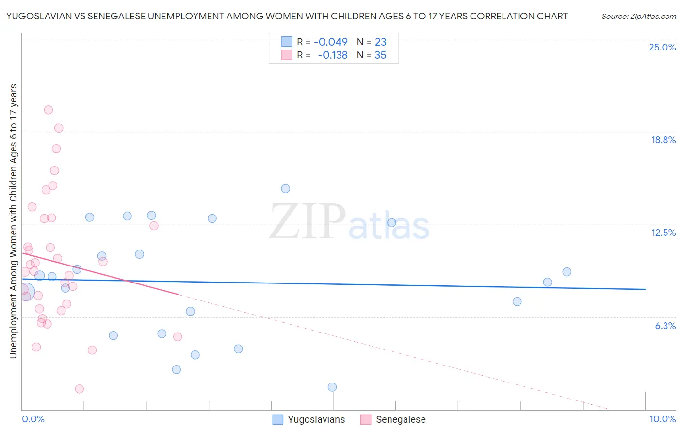 Yugoslavian vs Senegalese Unemployment Among Women with Children Ages 6 to 17 years