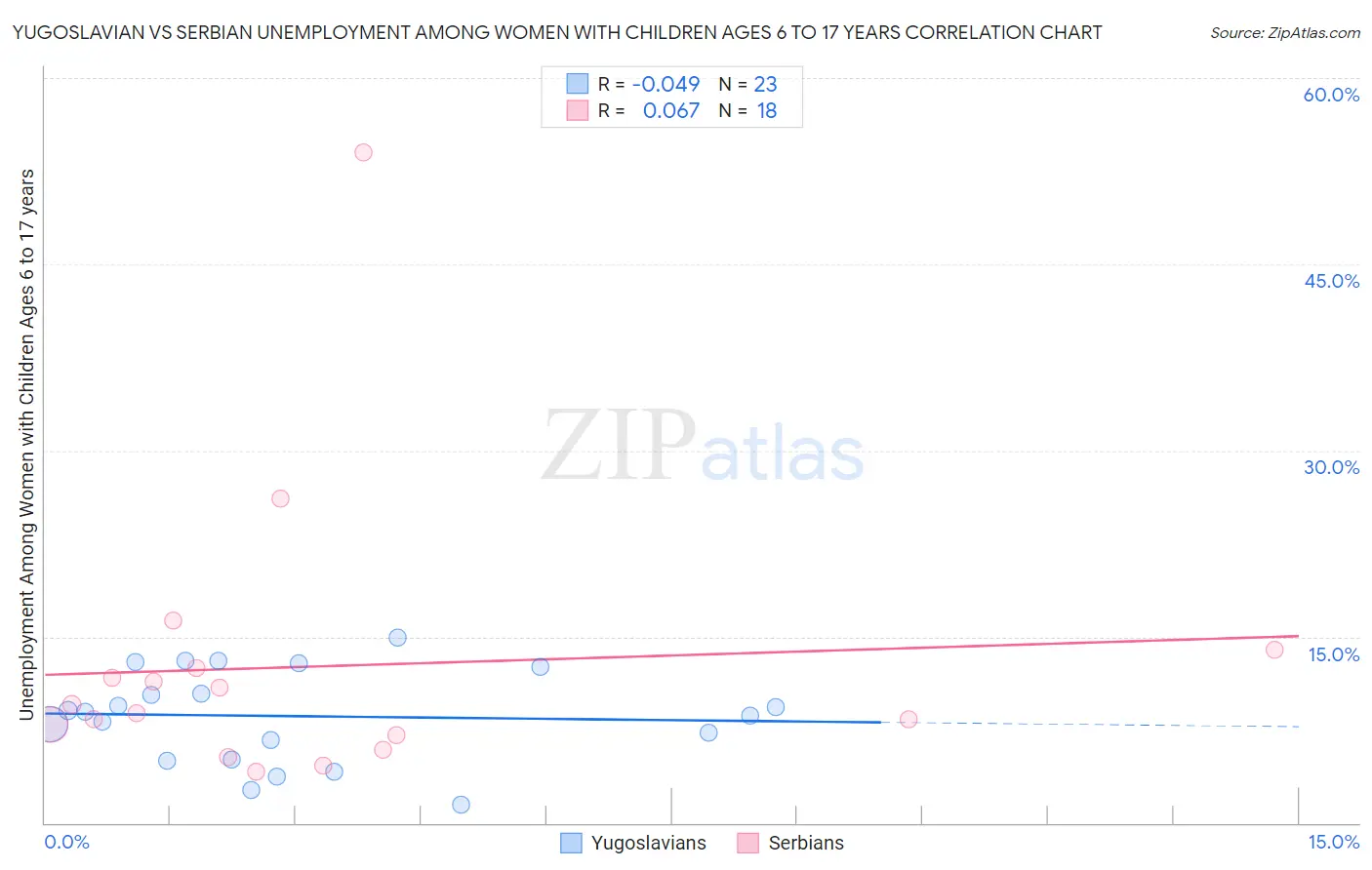 Yugoslavian vs Serbian Unemployment Among Women with Children Ages 6 to 17 years