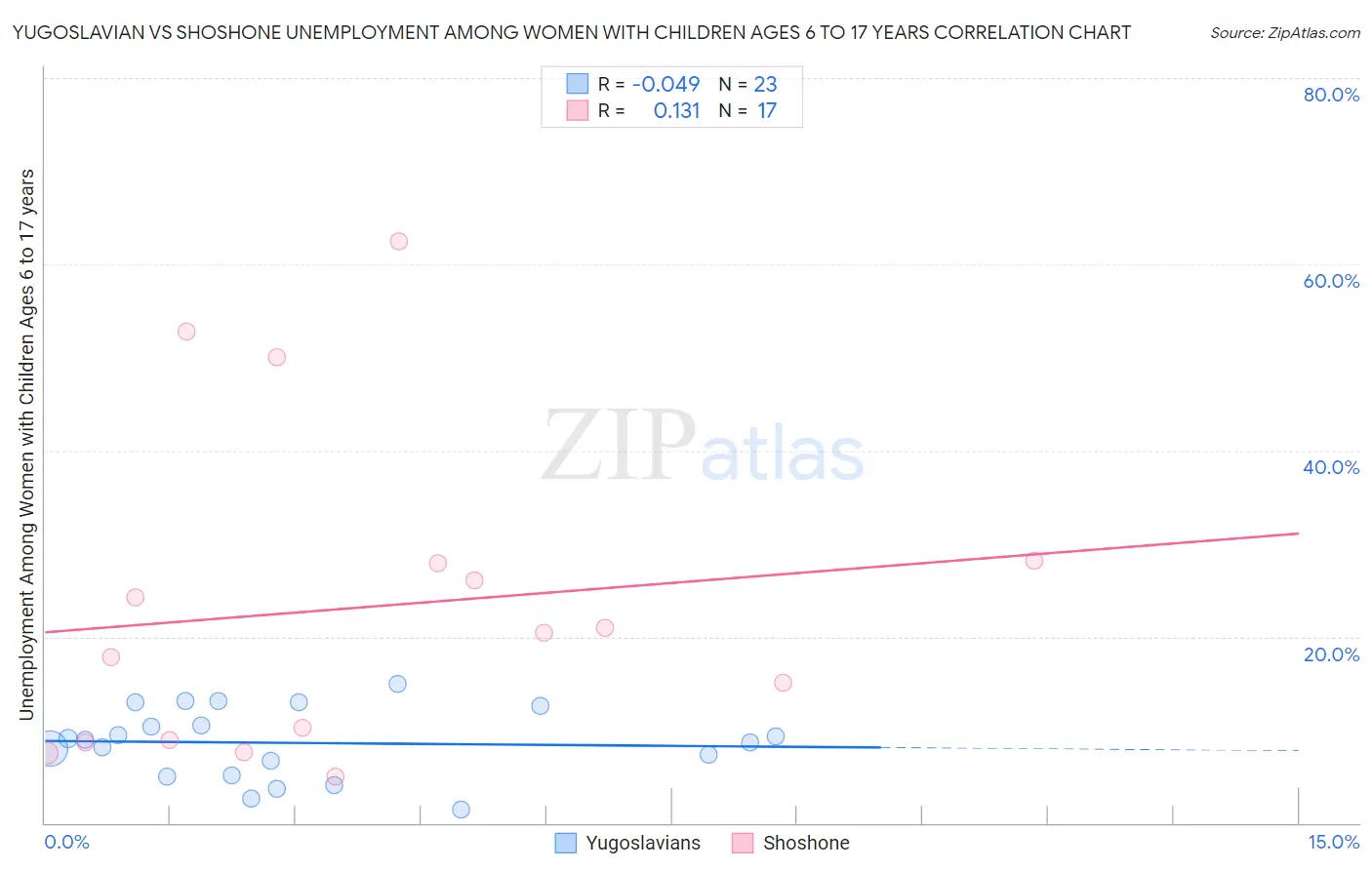 Yugoslavian vs Shoshone Unemployment Among Women with Children Ages 6 to 17 years