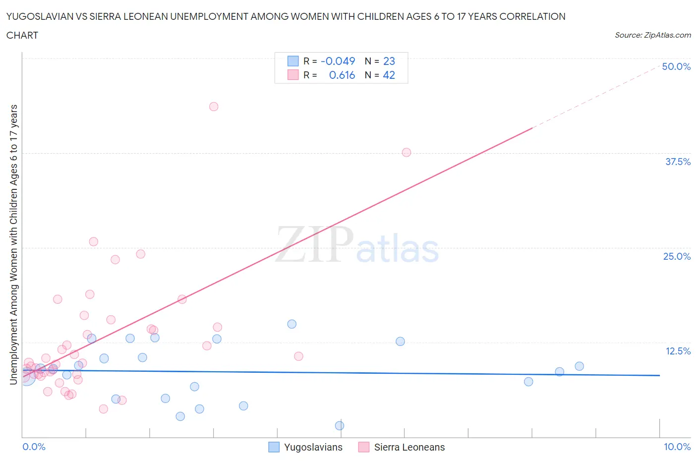 Yugoslavian vs Sierra Leonean Unemployment Among Women with Children Ages 6 to 17 years